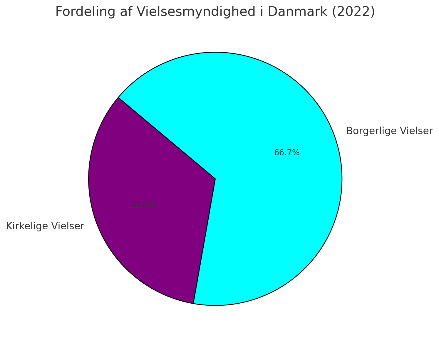 Billedet illustrerer fordelingen mellem Kirkelige og borgerlige vielser i Danmark.