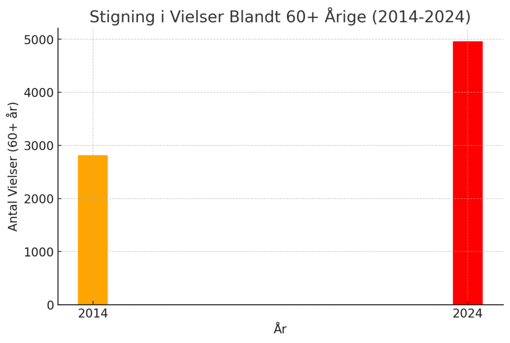 Billedet viser aldersfordelingen for brudepar i Danmark fra 2014 frem til idag.
