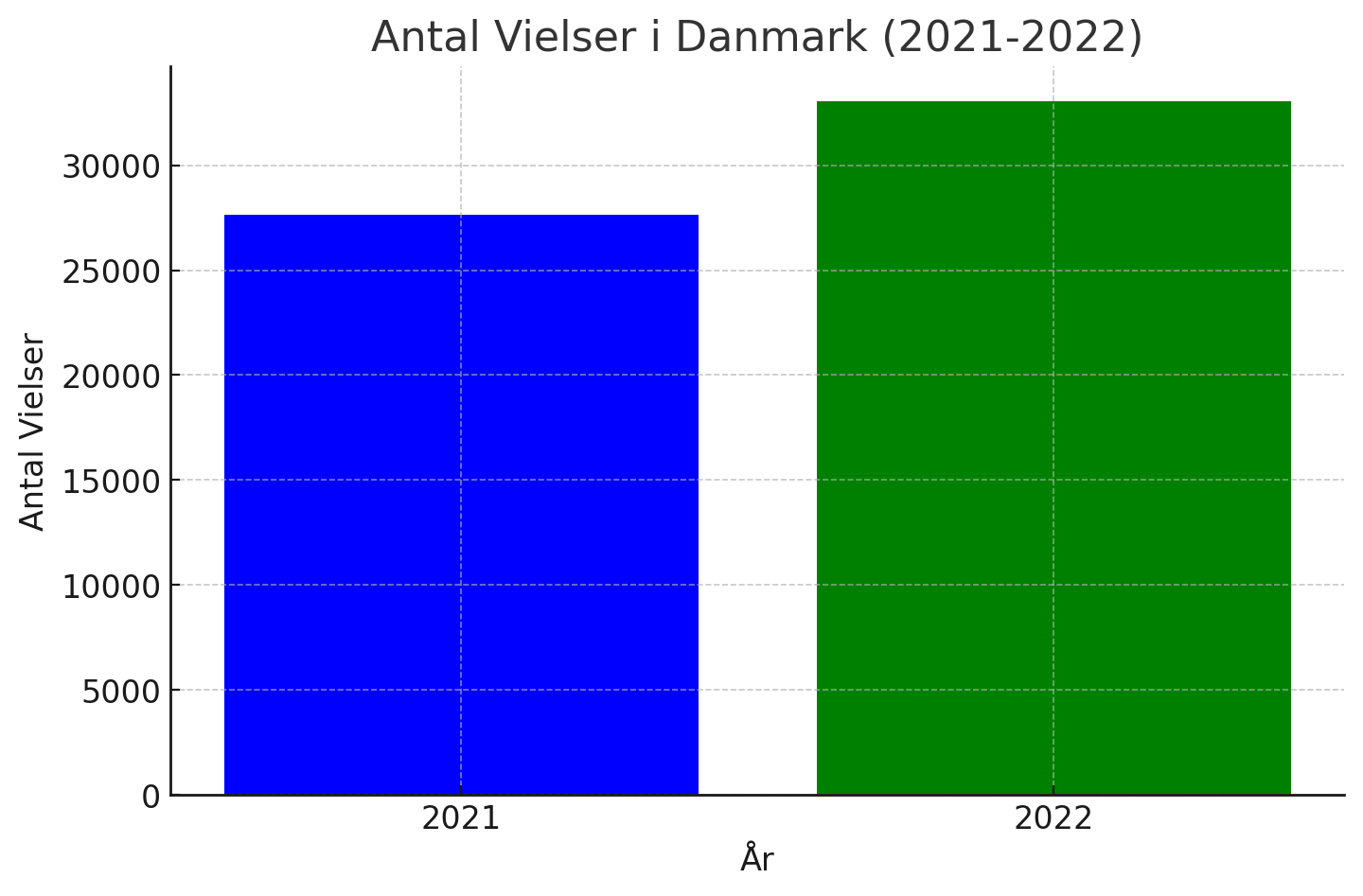 Billedet illustrerer antallet af vielser i Danmark fra Danmarks statistik.